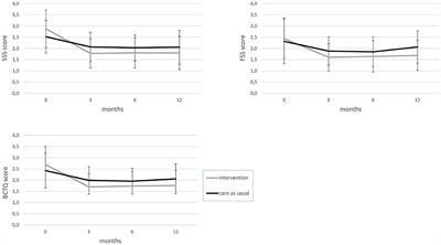 Long-Term Follow-Up Results of Mechanical Wrist Traction as Non-Invasive Treatment for Carpal Tunnel Syndrome